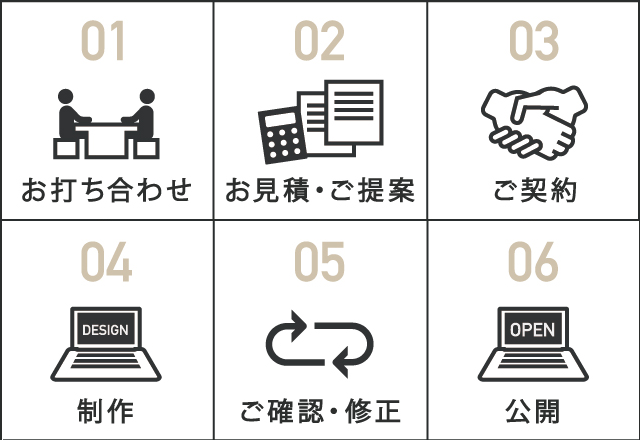 01.お打ち合わせ 02.お見積り・ご提案（1週間） 03.ご契約（1週間） 04.制作（3週間） 05.ご確認・修正（1週間） 06.公開　最短7週間で公開できます。